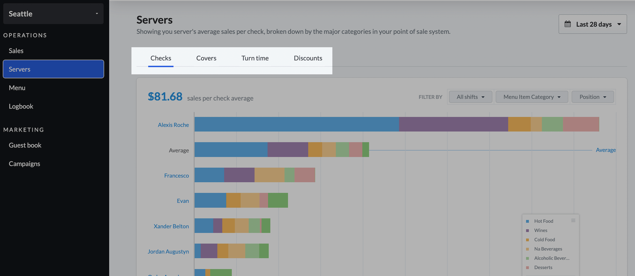Colorful bar graph comparing sales per check average between various restaurant servers.