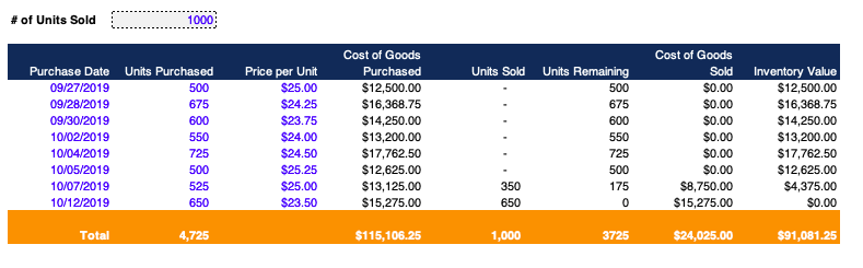 Average costing method - explanation and examples