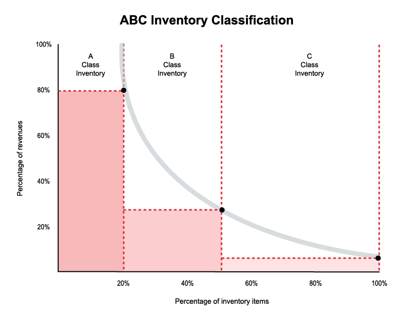 Solved In the A-B-C classification system, items which