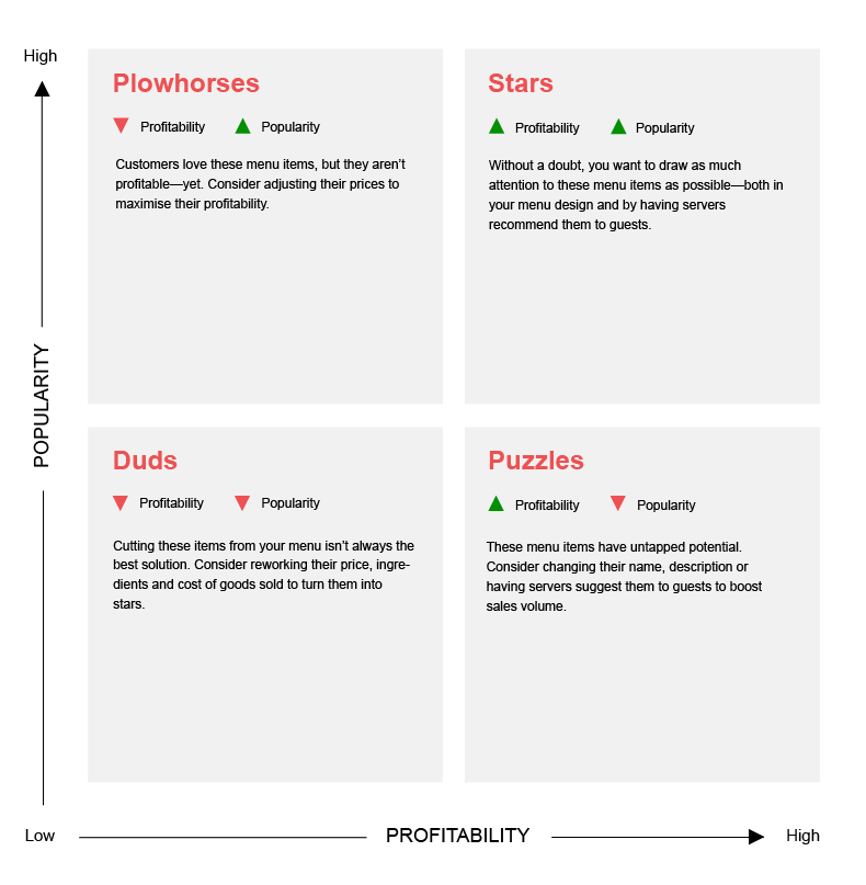 What is a Menu Matrix?