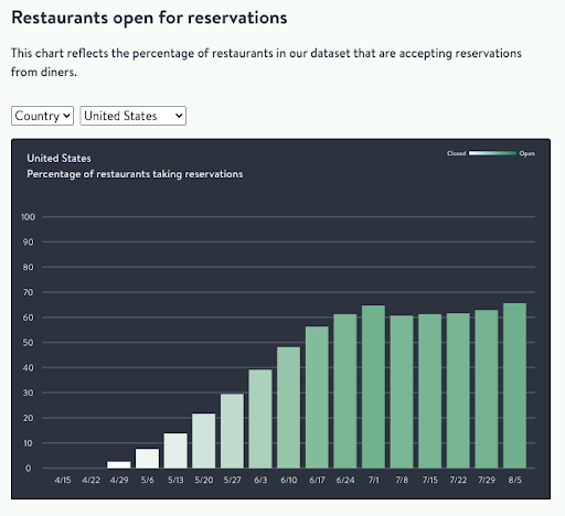 The Importance of Opentable Data in Hospitality Businesses