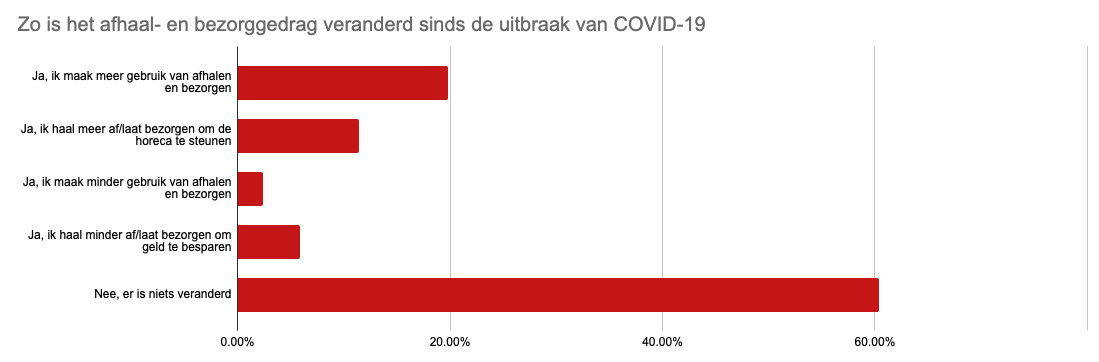 Enquete Lightspeed - Delivery BE