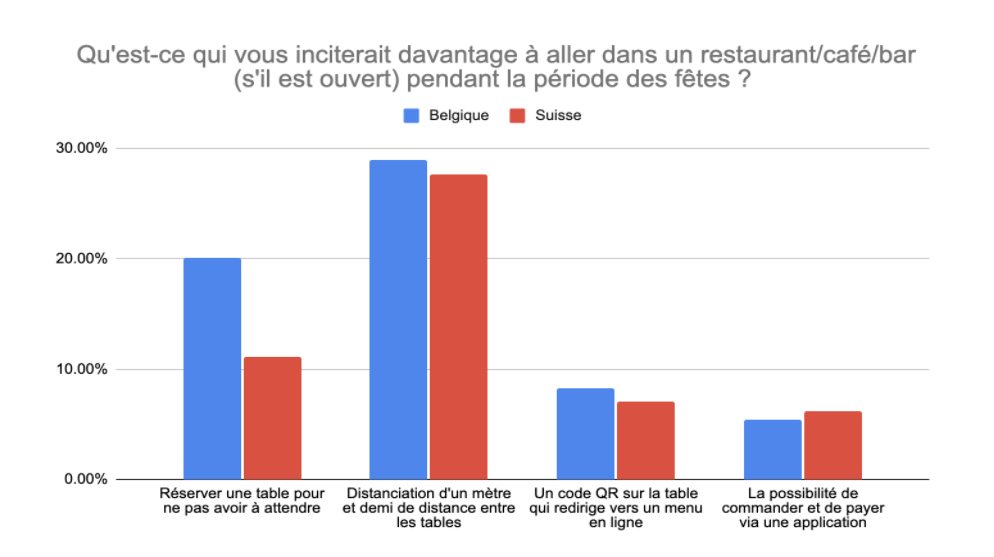 Résultats sondage habitudes de restauration en temps de COVID-19