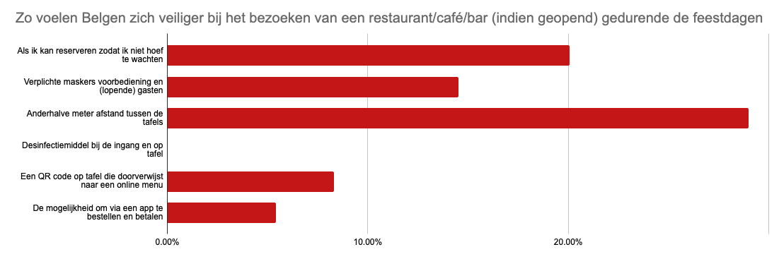 Enquete Lightspeed - horeca BE