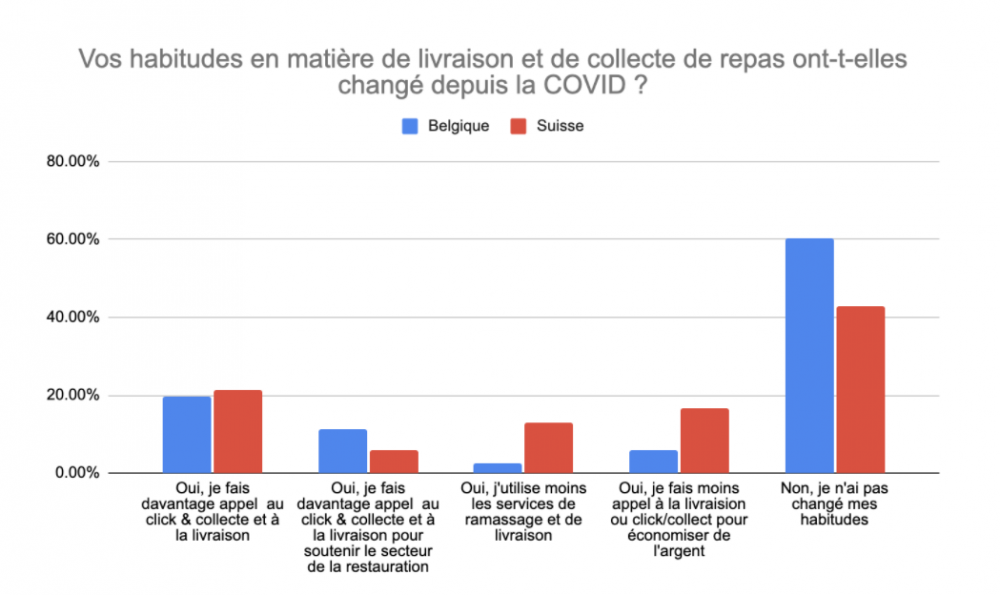 Résultats du sondage sur les habitudes de restauration