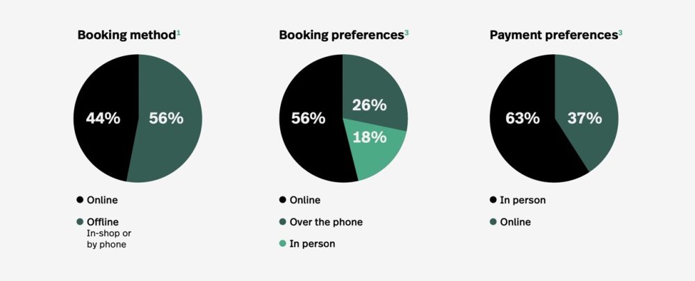 Preferences for golf course booking method. Online booking is a key part of any golf course marketing strategy 