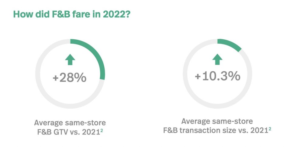 A look at the increase in golf course food and beverage sales in 2022 compared to 2021. 