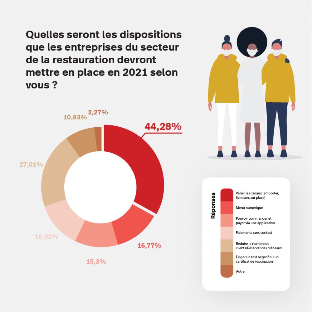 Dispositions que les entreprises du secteur de la restauration devront mettre en place en 2021