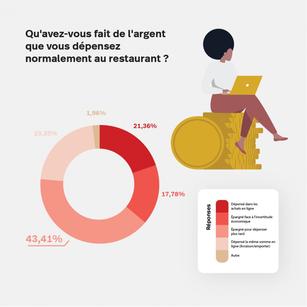 Sondage argent dépensé à la place du resto