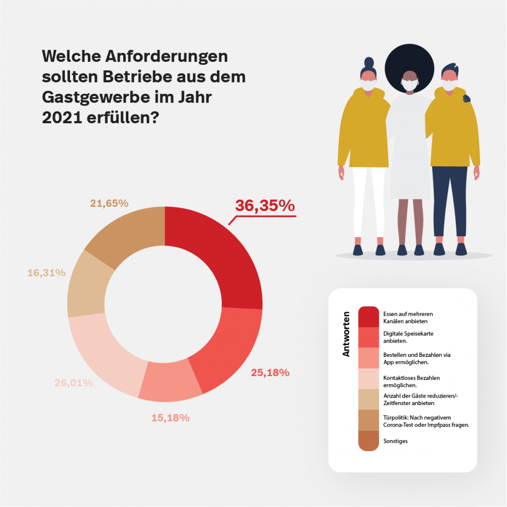 Anforderungen Gastronomie