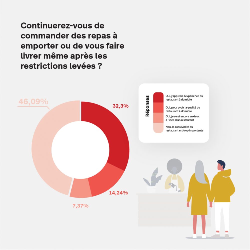 Les Belges continueront à commander des repas à emporter même après la fin des restrictions