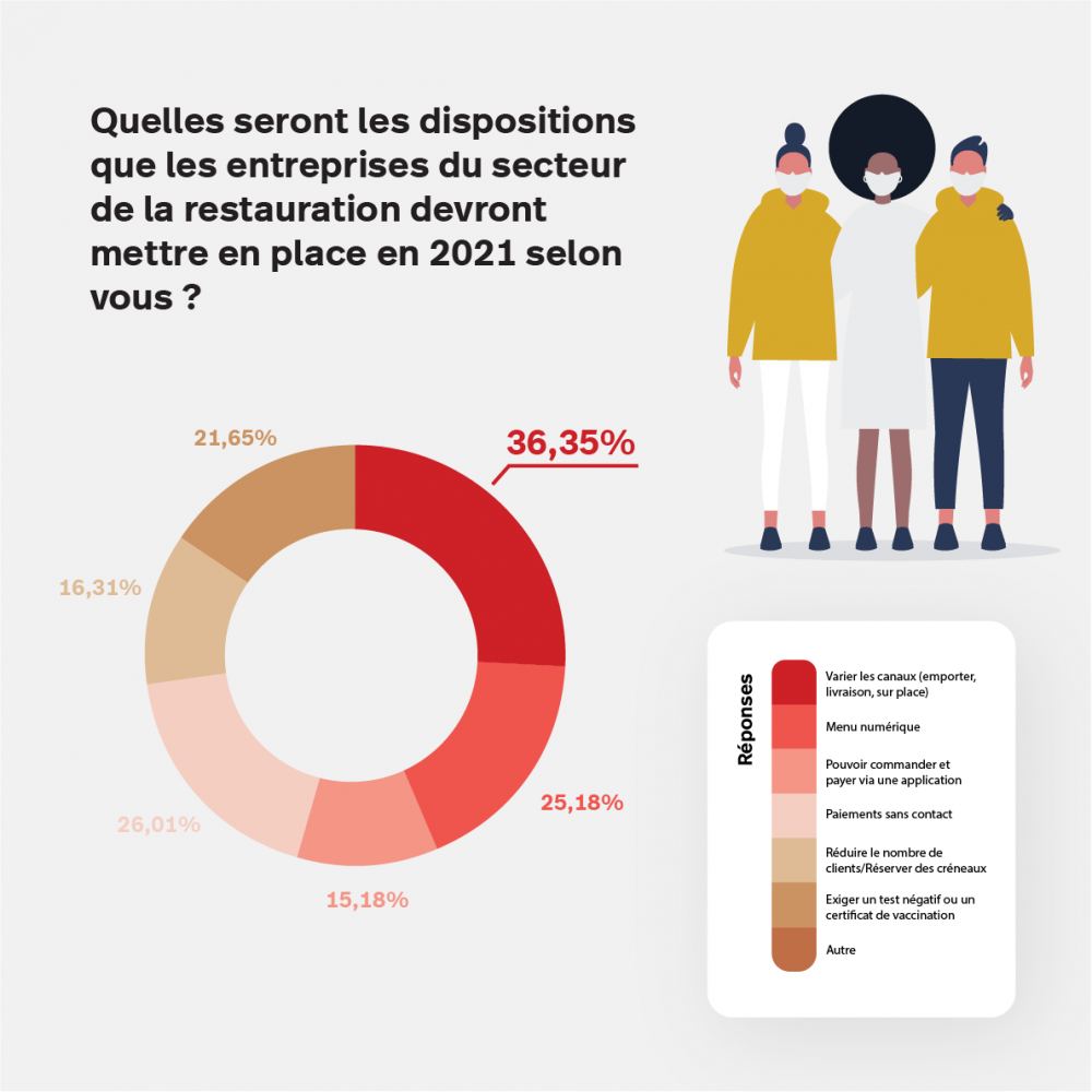 Dispositions que les entreprises du secteur de la restauration devront mettre en place en 2021