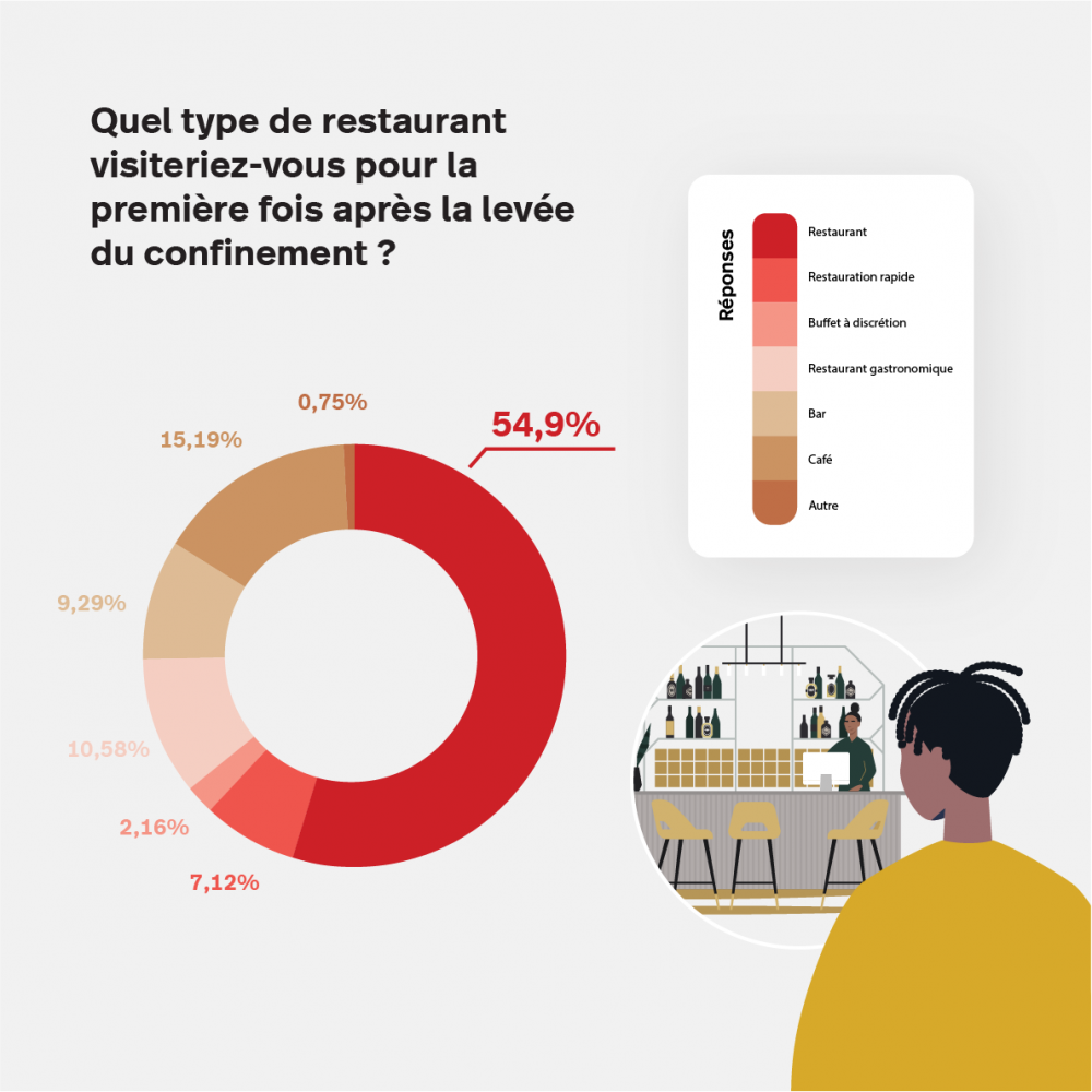 Souhait du type de restaurant à visiter une fois le confinement levé
