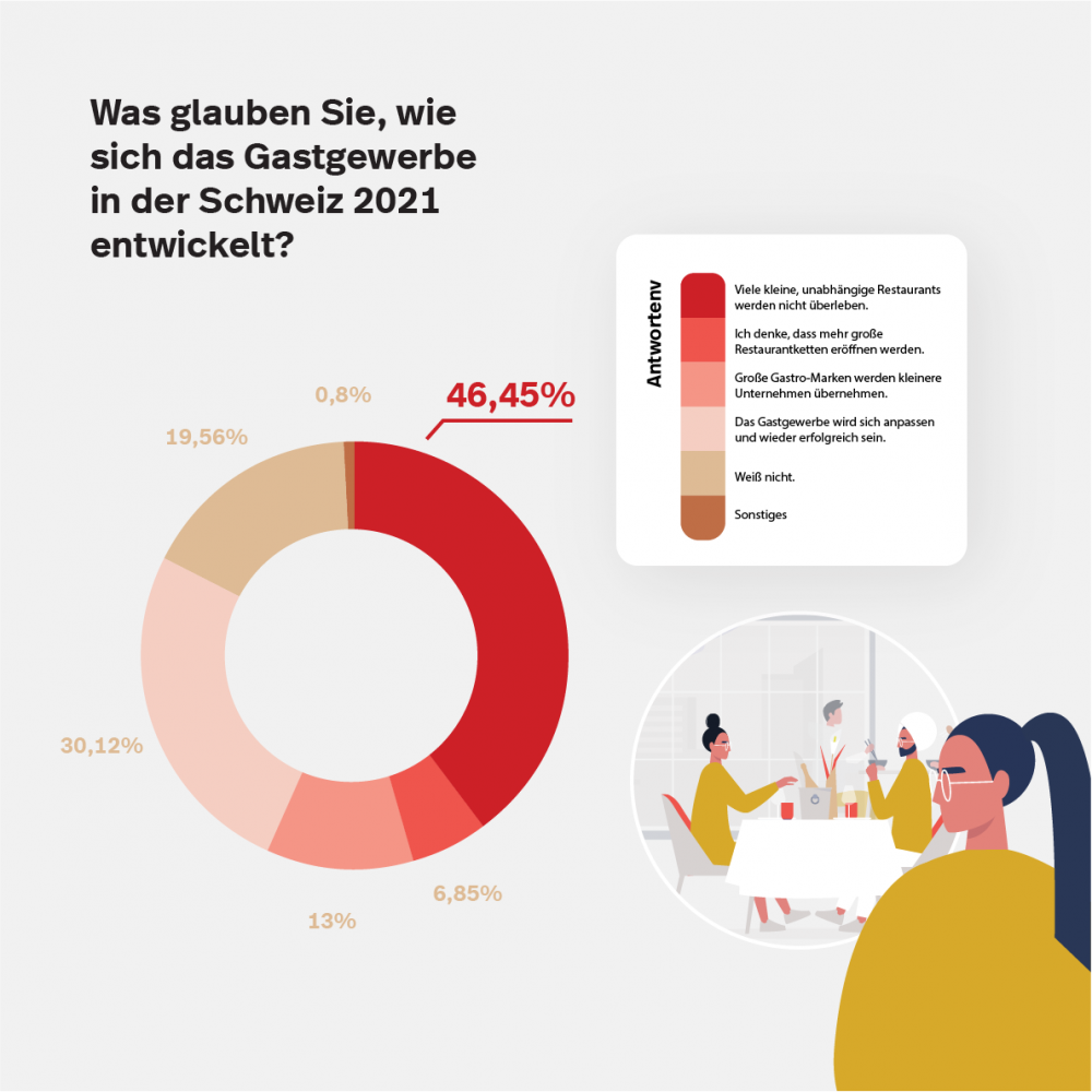 Schweizer Gastronomie 2021