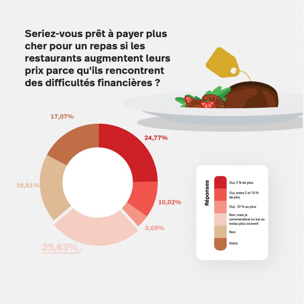 Belges prêts à payer plus cher lors de la réouverture des restaurants