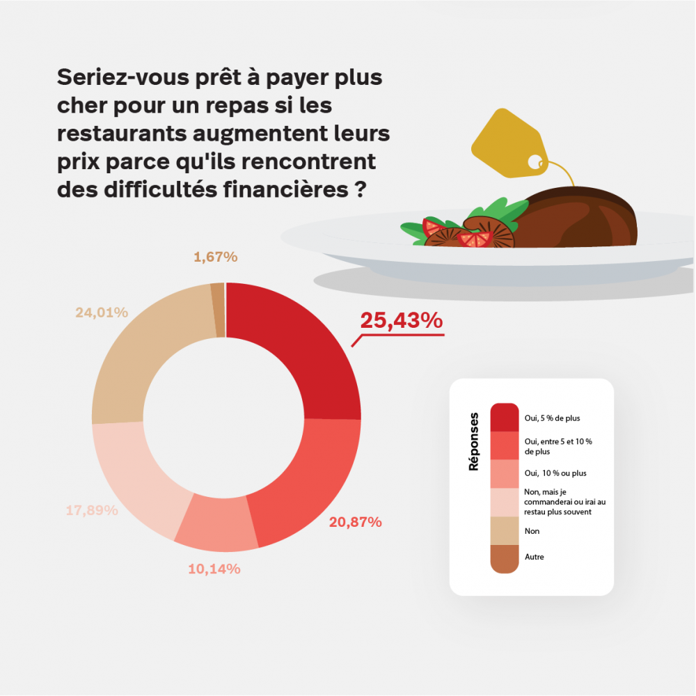 Suisses prêts à payer plus cher lors de la réouverture des restaurants