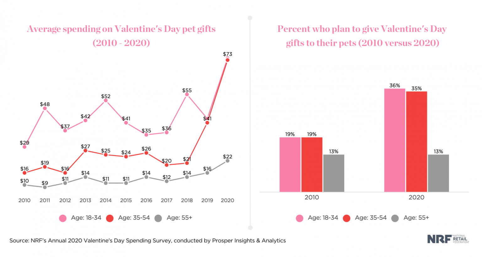 Graph of pet-related spending during Valentine's Day 