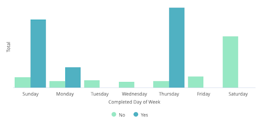 rapport des ventes eCom par jour de la semaine Lightspeed