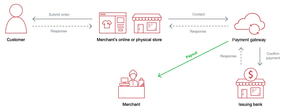 what-is-a-payment-gateway-what-you-need-to-know-lightspeed