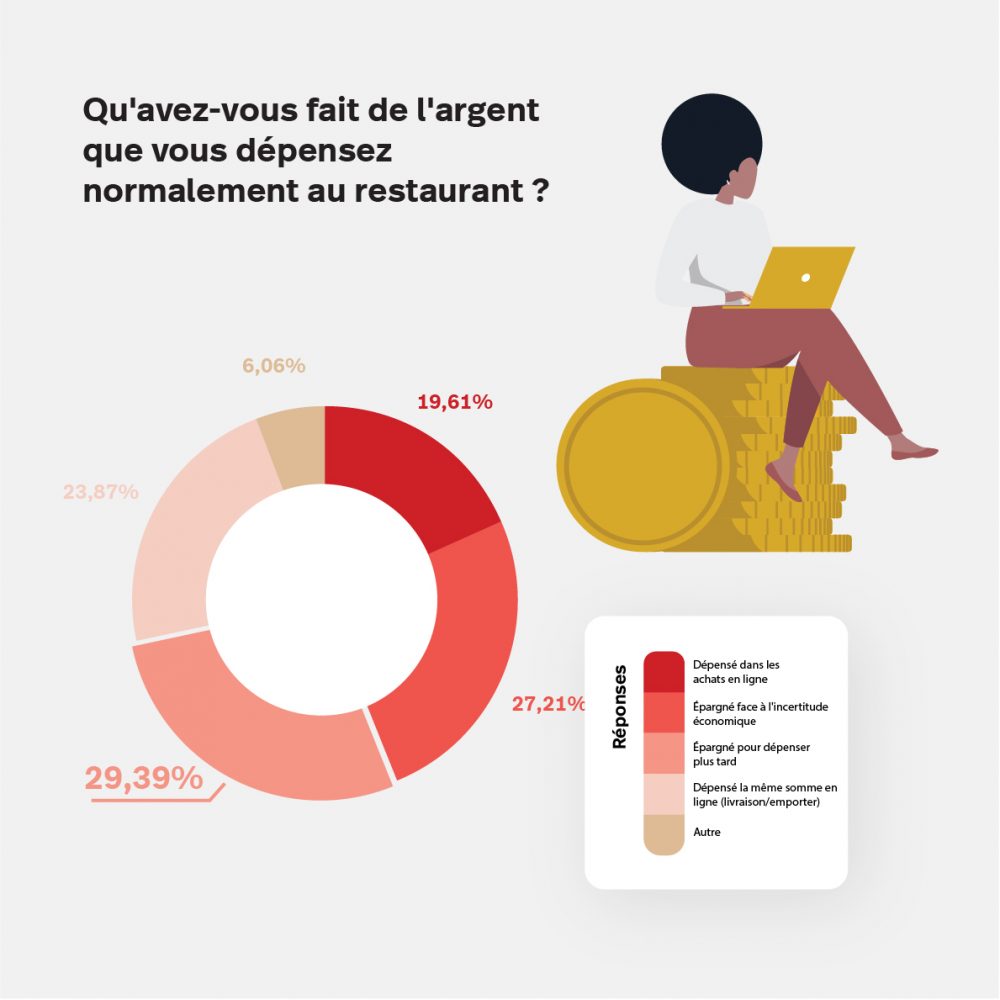 Sondage argent dépensé à la place du resto