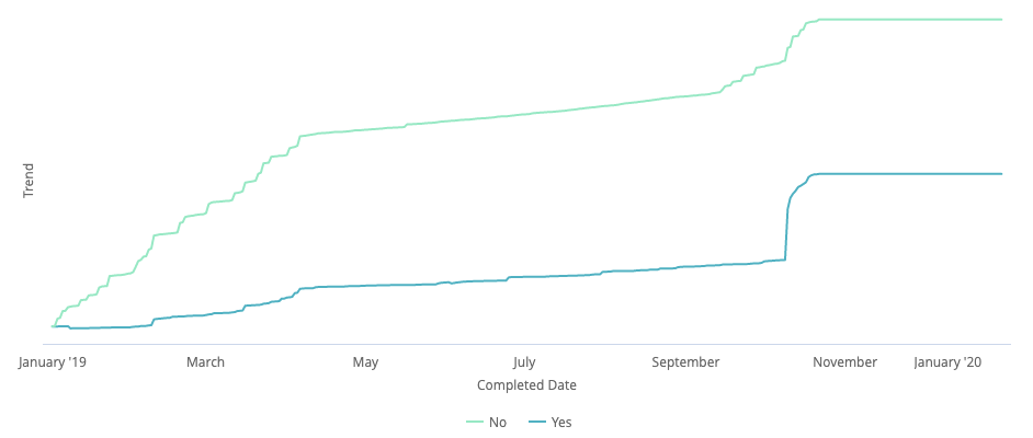 Evolution des ventes eCom Lightspeed