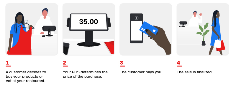 Point-of-Sale Terminal: What it is and How It Works