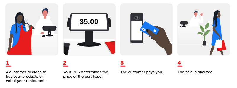 what is the cost of a point of sales system