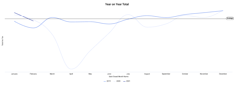 graph for year on year total for hospitality venues