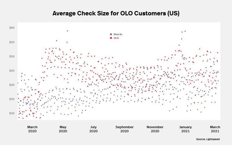Dot graph showing the year over year comparisons for average online ordering versus dine-in check sizes