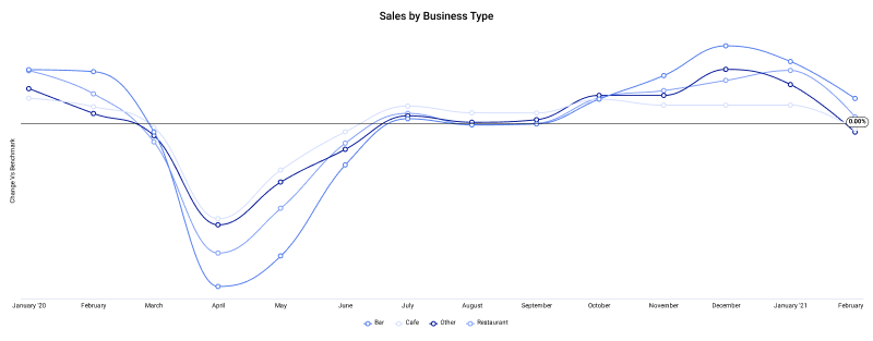 Graph that shows sales by business types