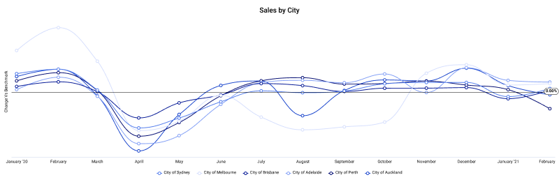 2020 Sales revenue based on Australian Cities