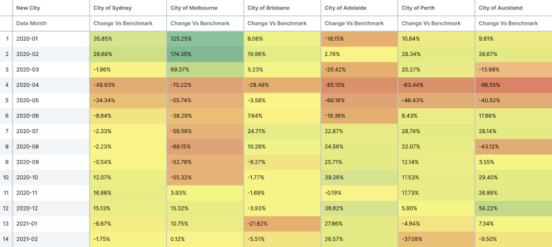 Hospitality revenue increase and decrease for cities in Australia 
