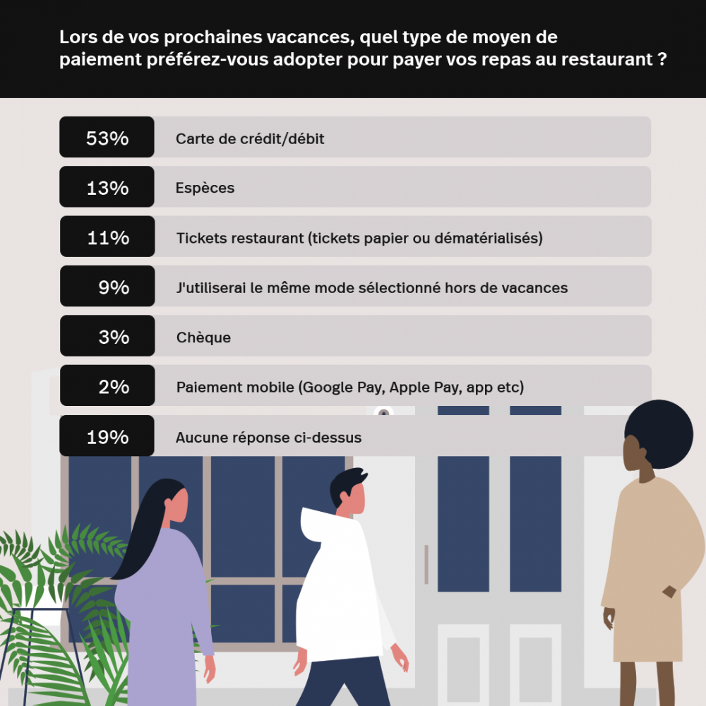 Résultats sondage paiements restauration