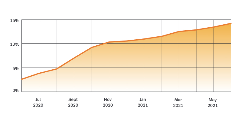 Graph that shows growth of QR table ordering in Lightspeed venues