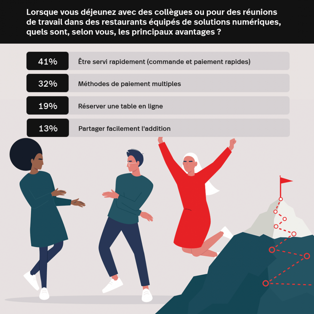 Avantages solutions numériques restaurants