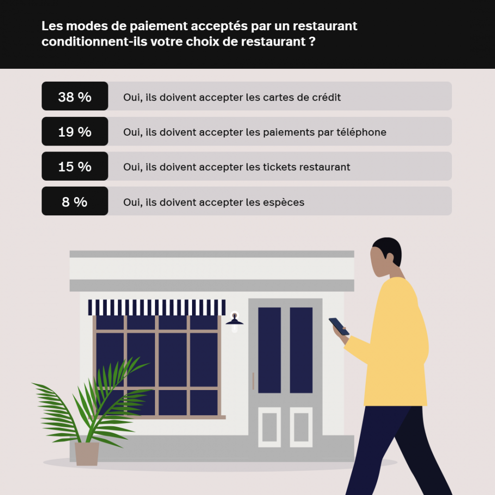 Résultats sondage habitudes de paiement Belges