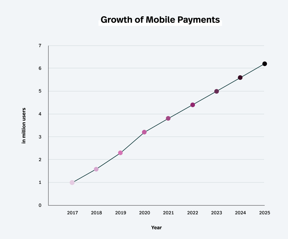 https://blog-assets.lightspeedhq.com/img/2021/09/703745f4-growth-of-mobile-payments-v2.5-colours.png