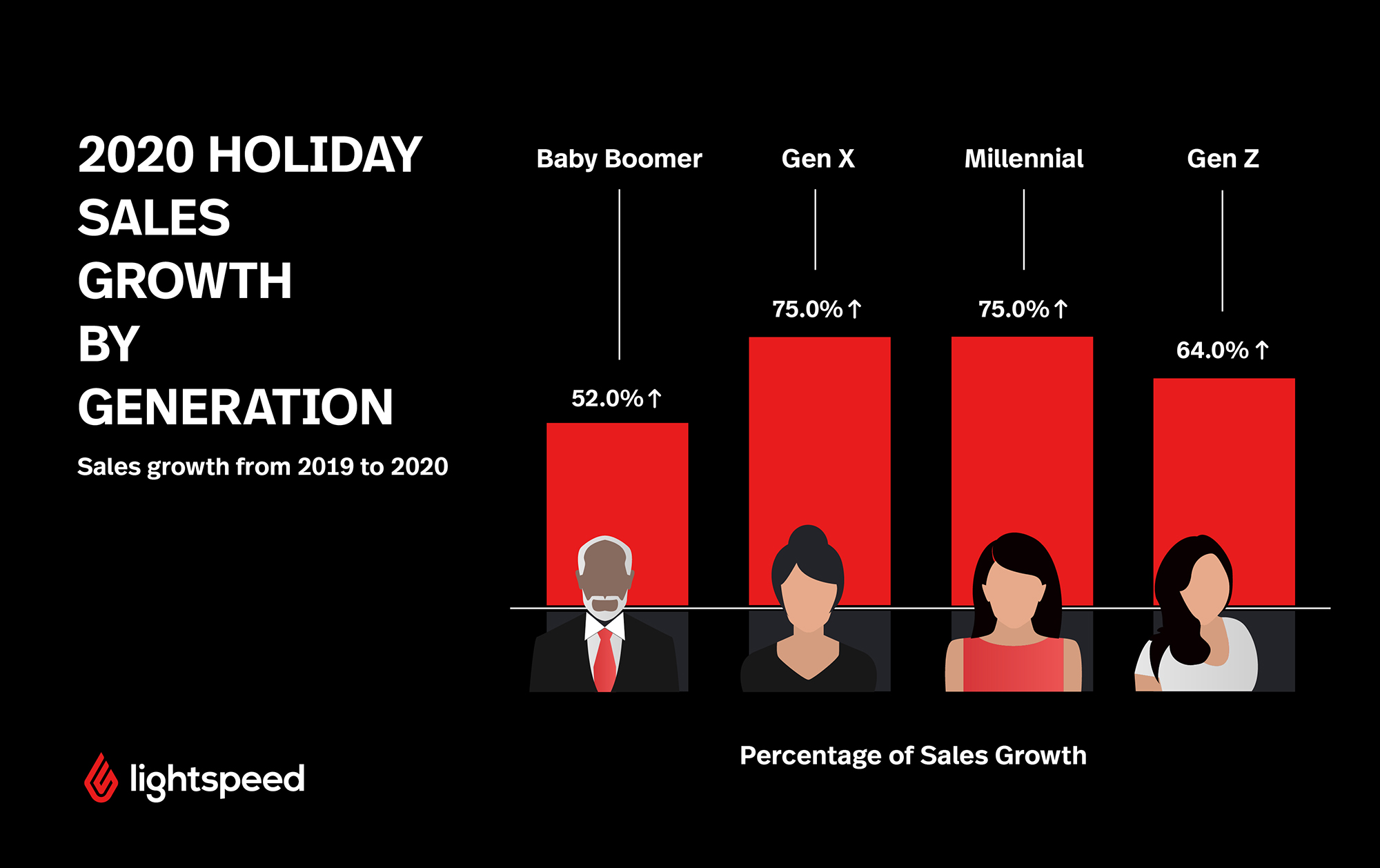 Illustration of 2020 holiday sales growth by generation. 