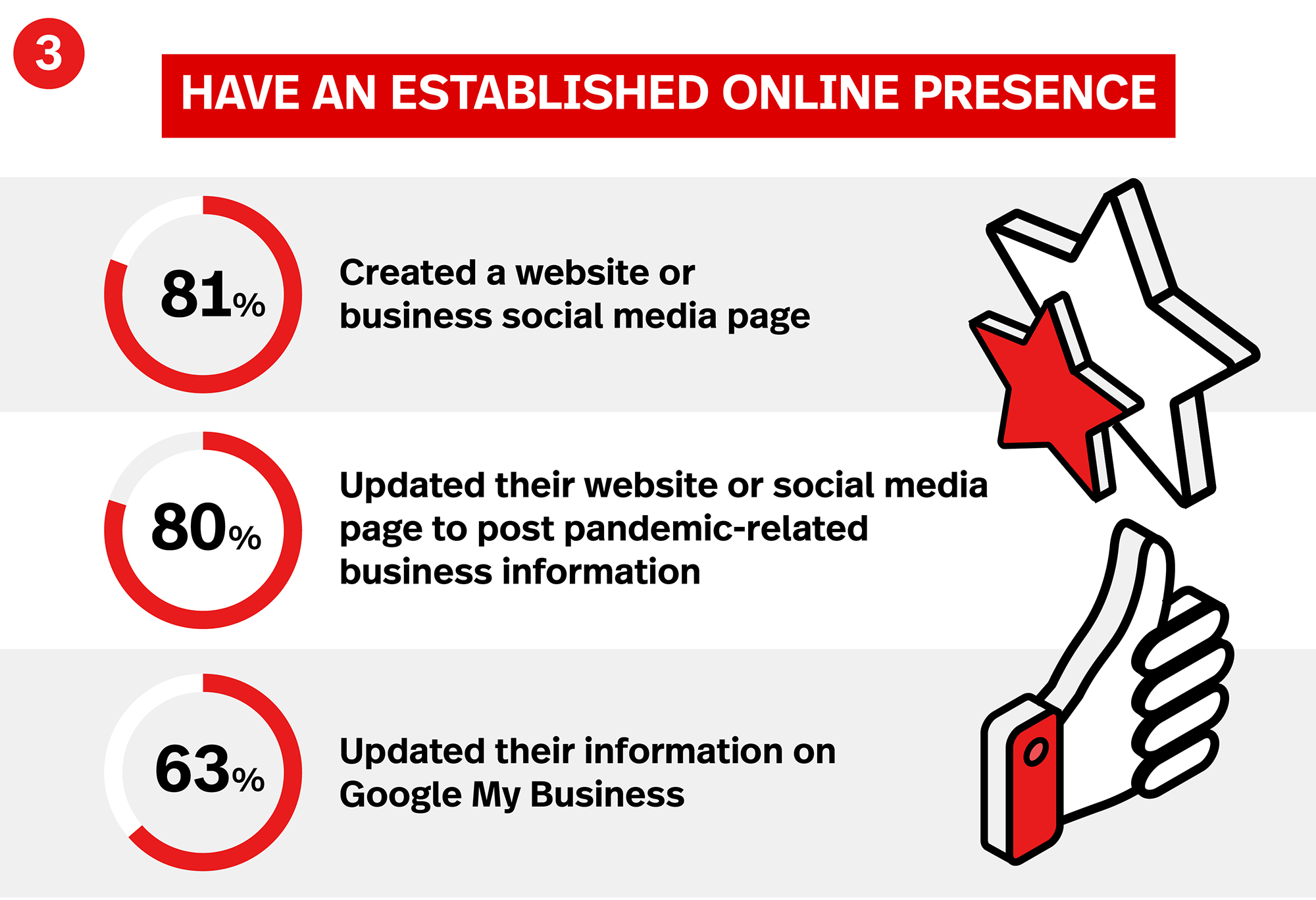 illustration of the benefits of having an established online presence. 
