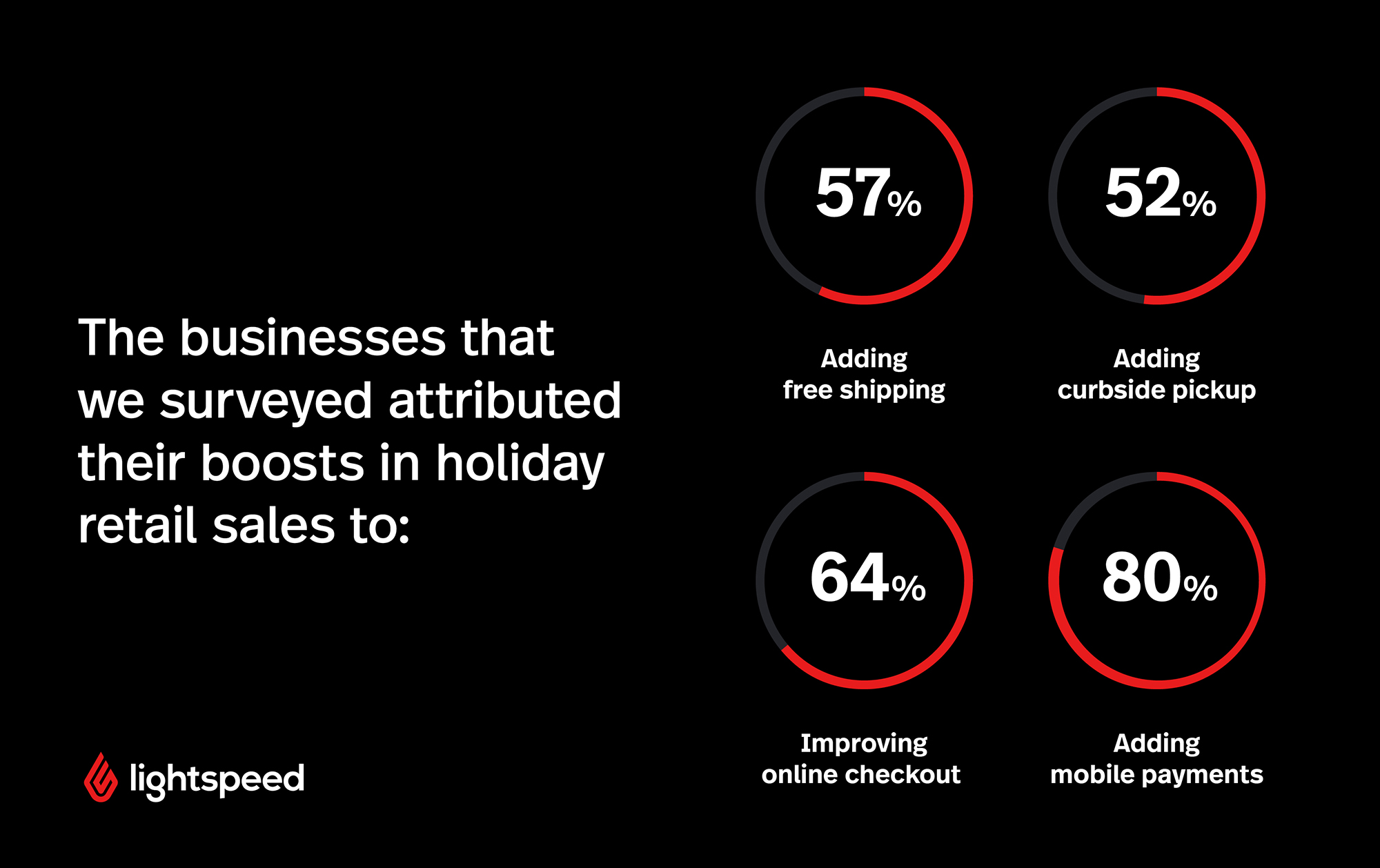  Illustration of what attributed to holiday retail sales. 