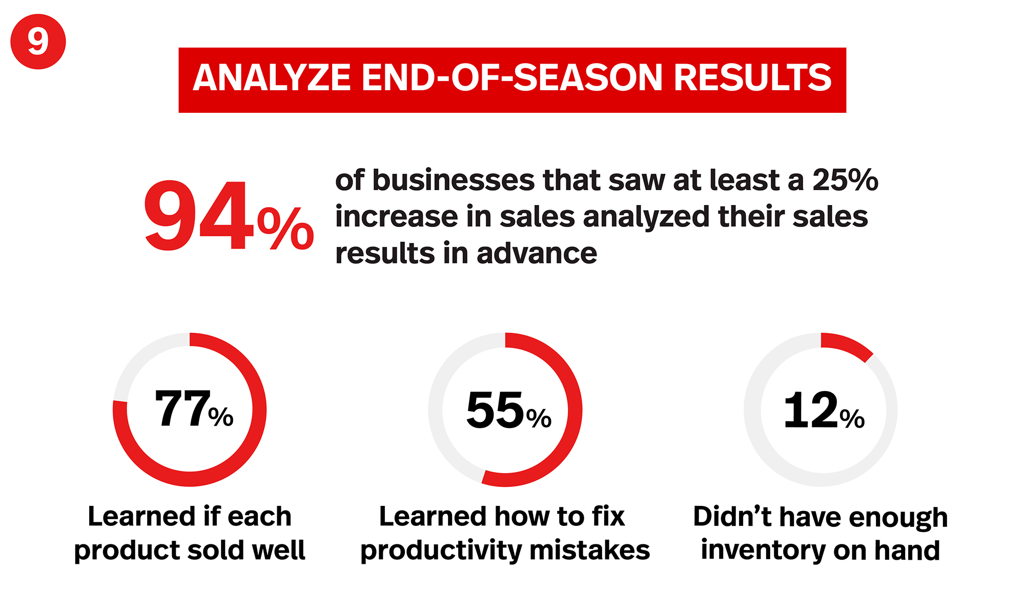 illustration of why you should analyze end-of-season results. 