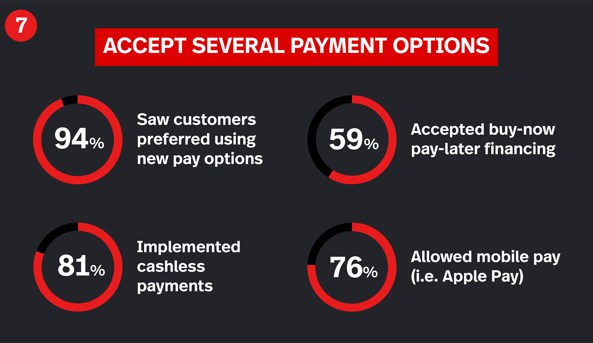 illustration of the importance of accepting several payment options. 