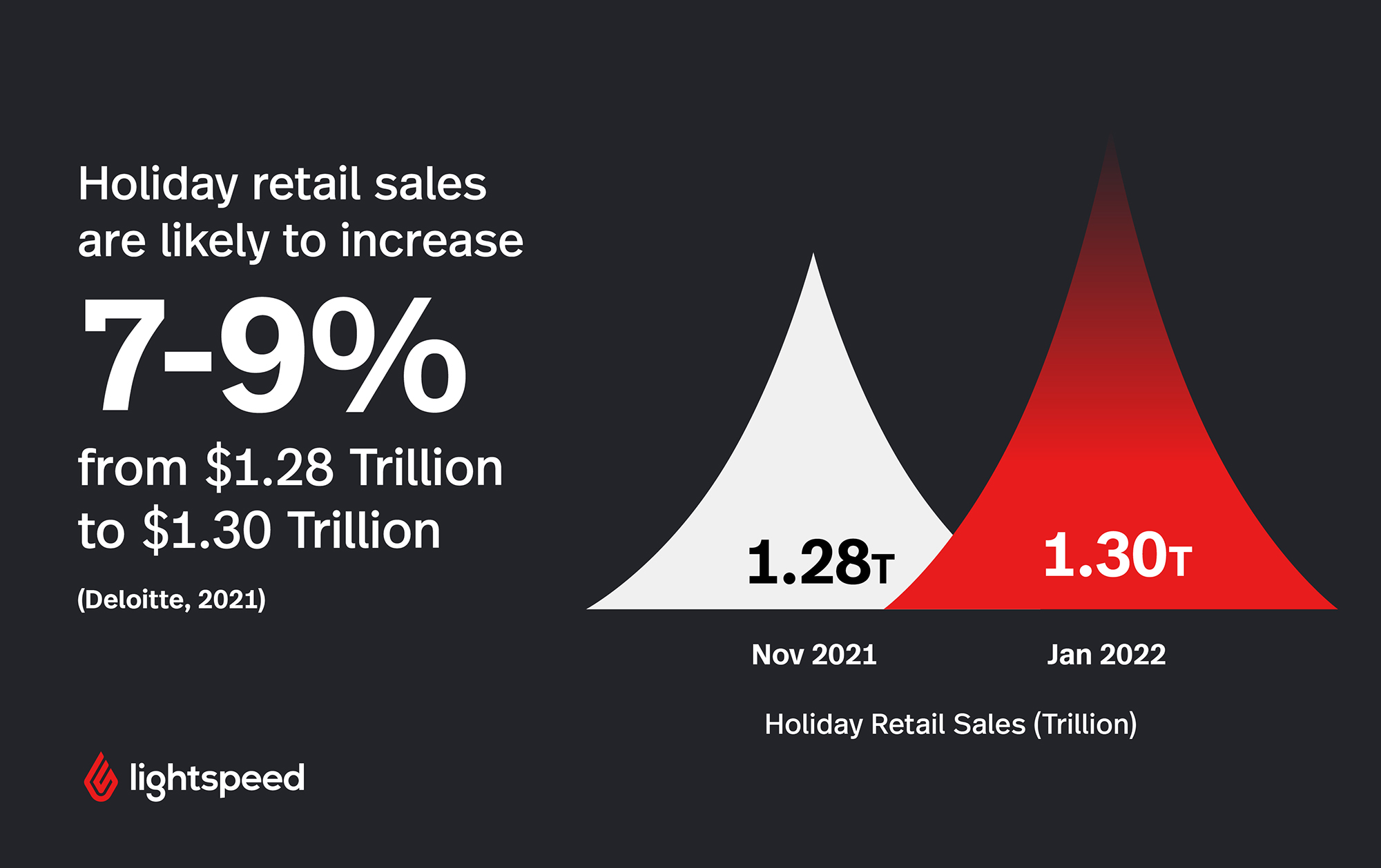 Illustration of holiday retail sales likely to increase from Nov. 2021 to Jan. 2022. 