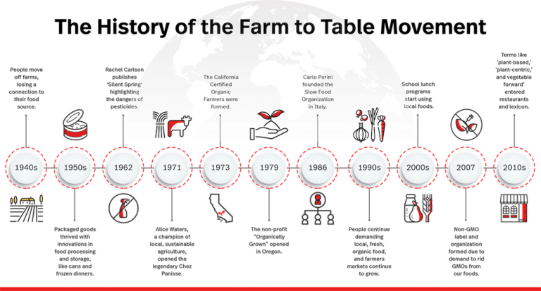 The History of the Farm to Table Movement