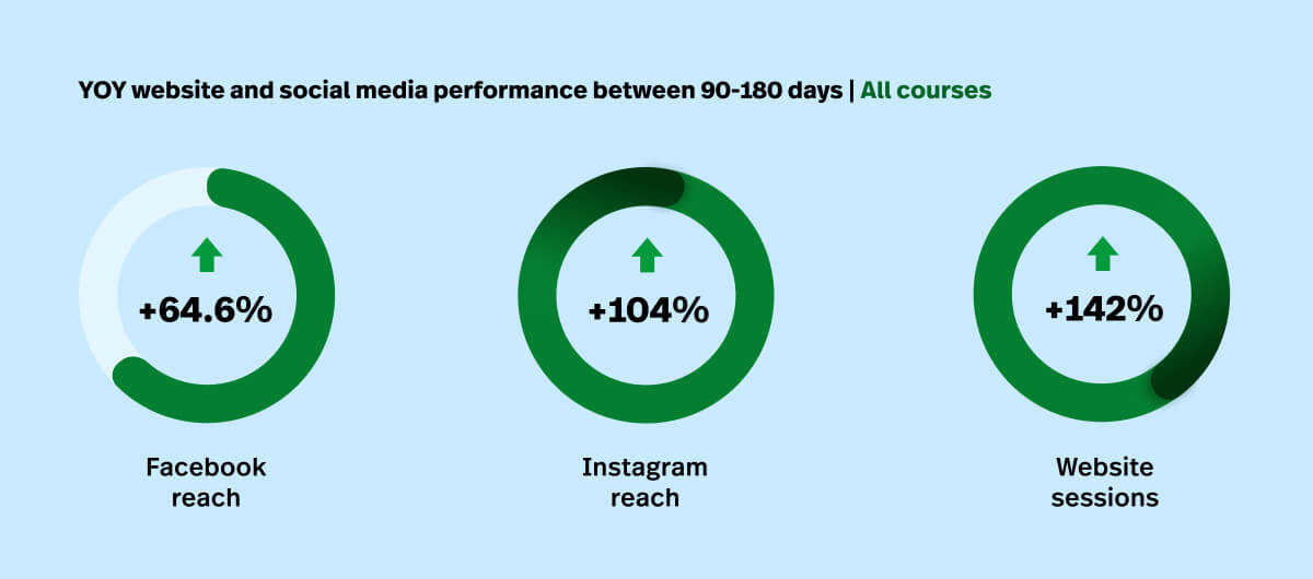 Golf course marketing insights on online engagement for courses using Lightspeed's DMS service