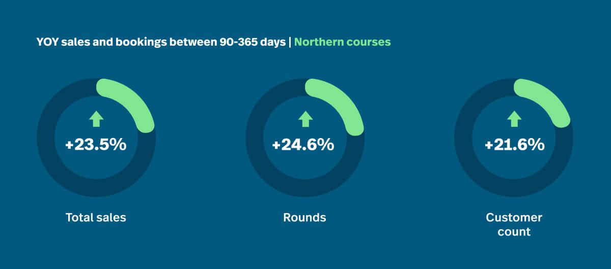 YOY Golf course marketing insights from Lightspeed showing how investing in digital marketing helped golf courses improves sales and bookings