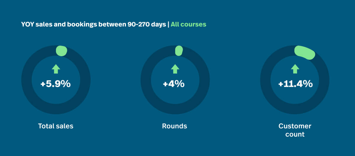 Insights from Lightspeed's DMS service for golf courses on YOY sales data