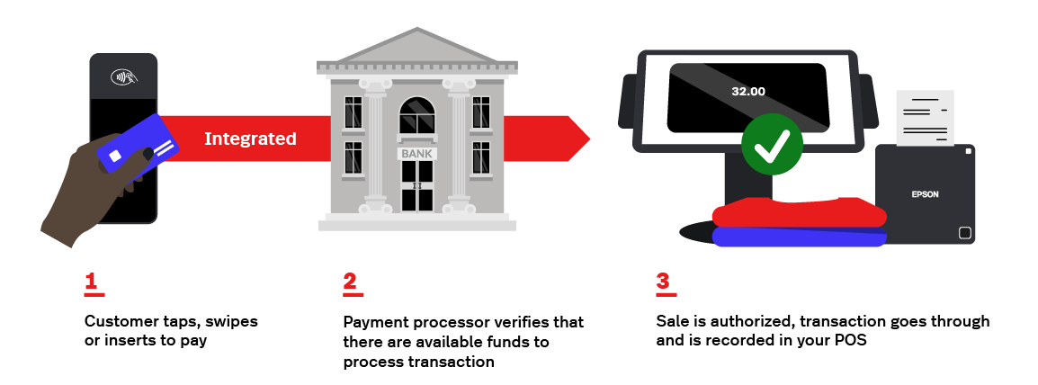 How to integrate Payment Processing with a POS System