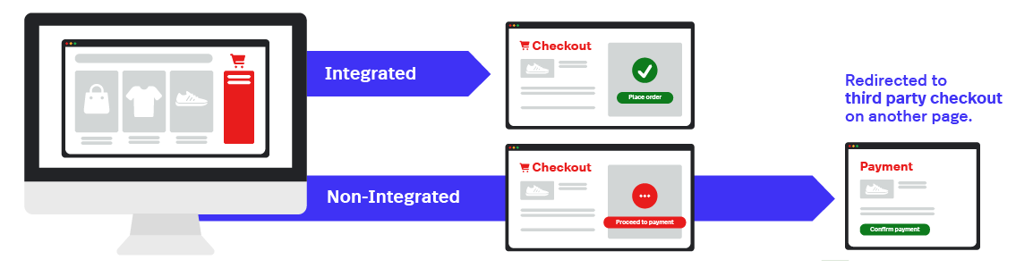 How to integrate Payment Processing with a POS System