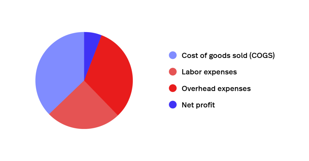 The Complete Guide to Restaurant Profit Margins Lightspeed